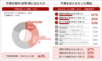 「カスハラと思われたくない」　不満あっても44％が伝えず、意識調査で浮かぶ“言いづらさ”