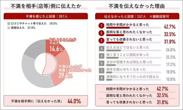 「カスハラと思われたくない」　不満あっても44％が伝えず、意識調査で浮かぶ“言いづらさ”