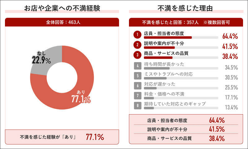「カスハラと思われたくない」　不満あっても44％が伝えず、意識調査で浮かぶ“言いづらさ”