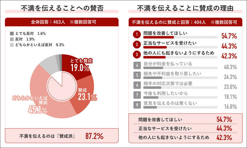 「カスハラと思われたくない」　不満あっても44％が伝えず、意識調査で浮かぶ“言いづらさ”