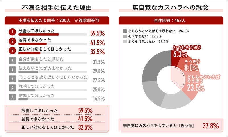 「カスハラと思われたくない」　不満あっても44％が伝えず、意識調査で浮かぶ“言いづらさ”
