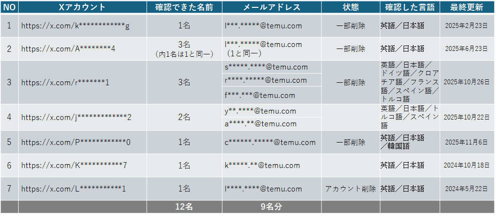 【後編】それでも私は、書くことを選んだ――　Temu不審アカウントに挑んだ無名記者の記録