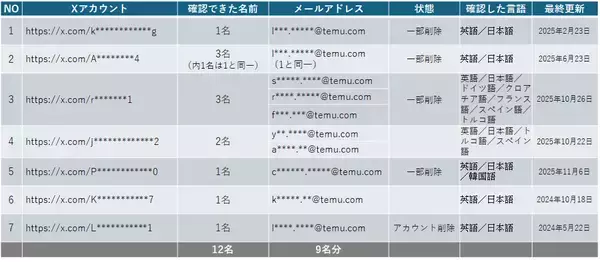 「【後編】それでも私は、書くことを選んだ――　Temu不審アカウントに挑んだ無名記者の記録」の画像