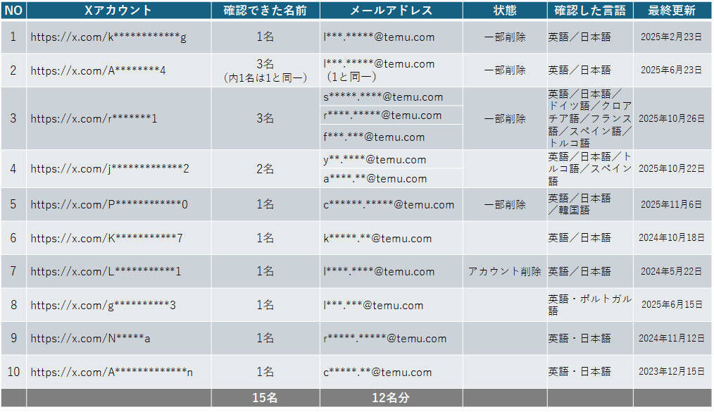 【後編】それでも私は、書くことを選んだ――　Temu不審アカウントに挑んだ無名記者の記録