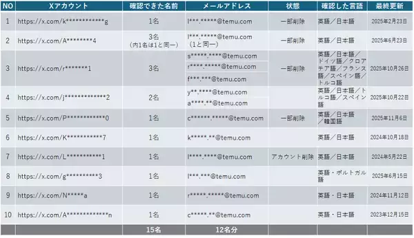 「【後編】それでも私は、書くことを選んだ――　Temu不審アカウントに挑んだ無名記者の記録」の画像
