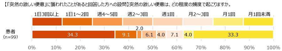 「潰瘍性大腸炎」って知ってますか？症状をもっと気軽に話せる社会へ　理解を求めるプロジェクトが発足