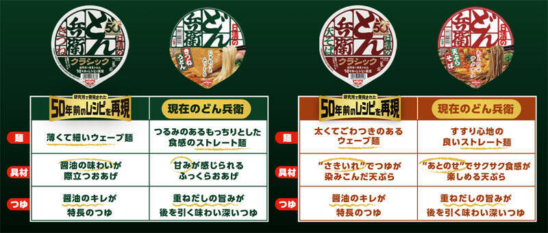 どん兵衛、50周年で“1976年の味”を再現　試食では「当時はこれがうまかったのか（笑）」