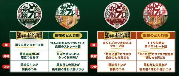 「どん兵衛、50周年で“1976年の味”を再現　試食では「当時はこれがうまかったのか（笑）」」の画像
