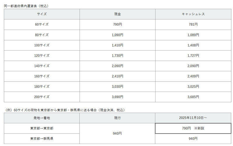 ヤマト運輸、「当日配送サービス」開始　同一都道府県内運賃も新設