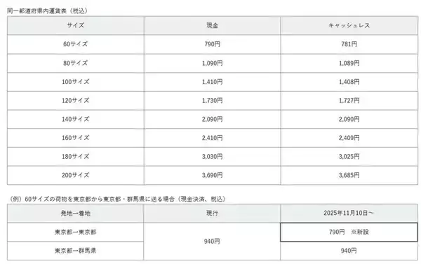 「ヤマト運輸、「当日配送サービス」開始　同一都道府県内運賃も新設」の画像