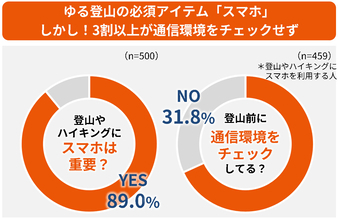 KDDI調査　ゆる登山者9割がスマホ必須と回答も、3割は圏外リスクに無自覚
