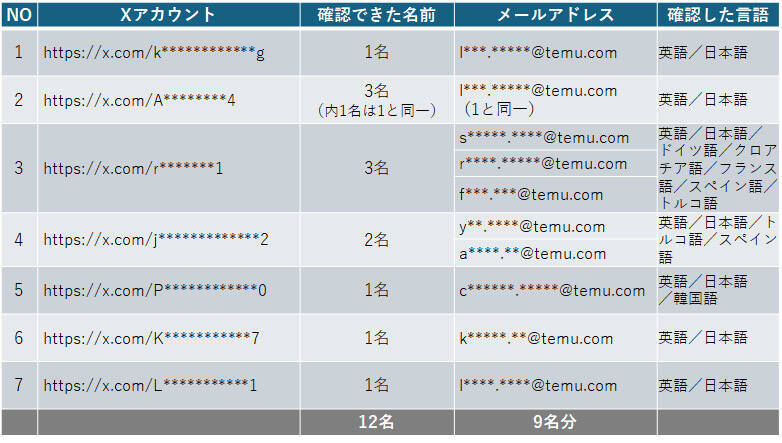 【前編】それでも私は、書くことを選んだ――　Temu不審アカウントに挑んだ無名記者の記録