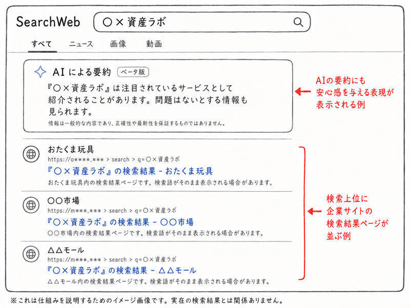 不審な投資グループを検索したら「詐欺ではありません」　サイト内検索スパムに警視庁が注意喚起
