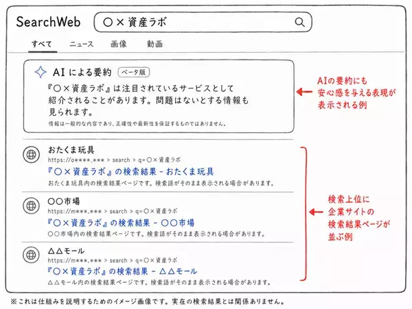 「不審な投資グループを検索したら「詐欺ではありません」　サイト内検索スパムに警視庁が注意喚起」の画像