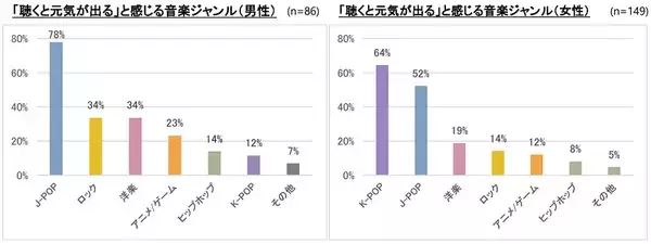 「元気になれるライブ男性1位はももクロ！女性1位はSEVENTEEN！」の画像