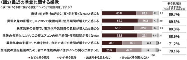 「春と秋、こんなに短かったっけ？」約9割が実感する“二季化”と住まい選びに与える影響