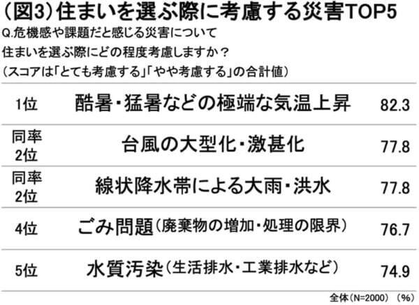 「春と秋、こんなに短かったっけ？」約9割が実感する“二季化”と住まい選びに与える影響