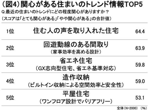 「春と秋、こんなに短かったっけ？」約9割が実感する“二季化”と住まい選びに与える影響