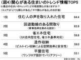 「「春と秋、こんなに短かったっけ？」約9割が実感する“二季化”と住まい選びに与える影響」の画像4