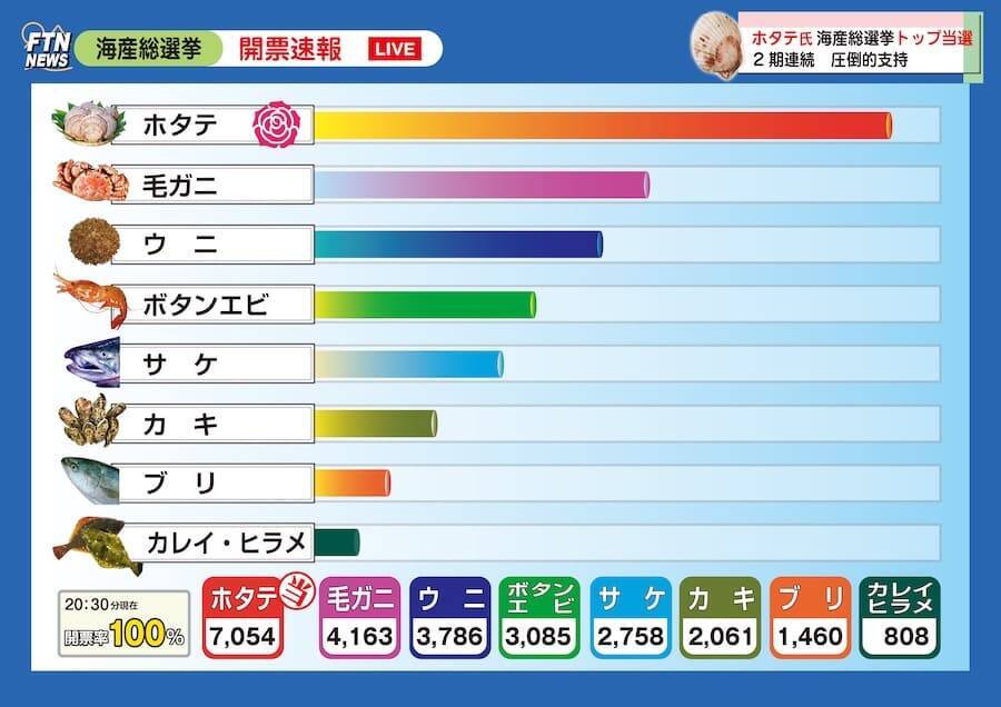 本物の選挙と同日告示　北海道豊浦町の「海産総選挙」が本気すぎる