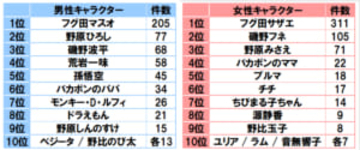 「家族愛に溢れている」キャラクター　マスオ、サザエが夫婦そろって1位獲得