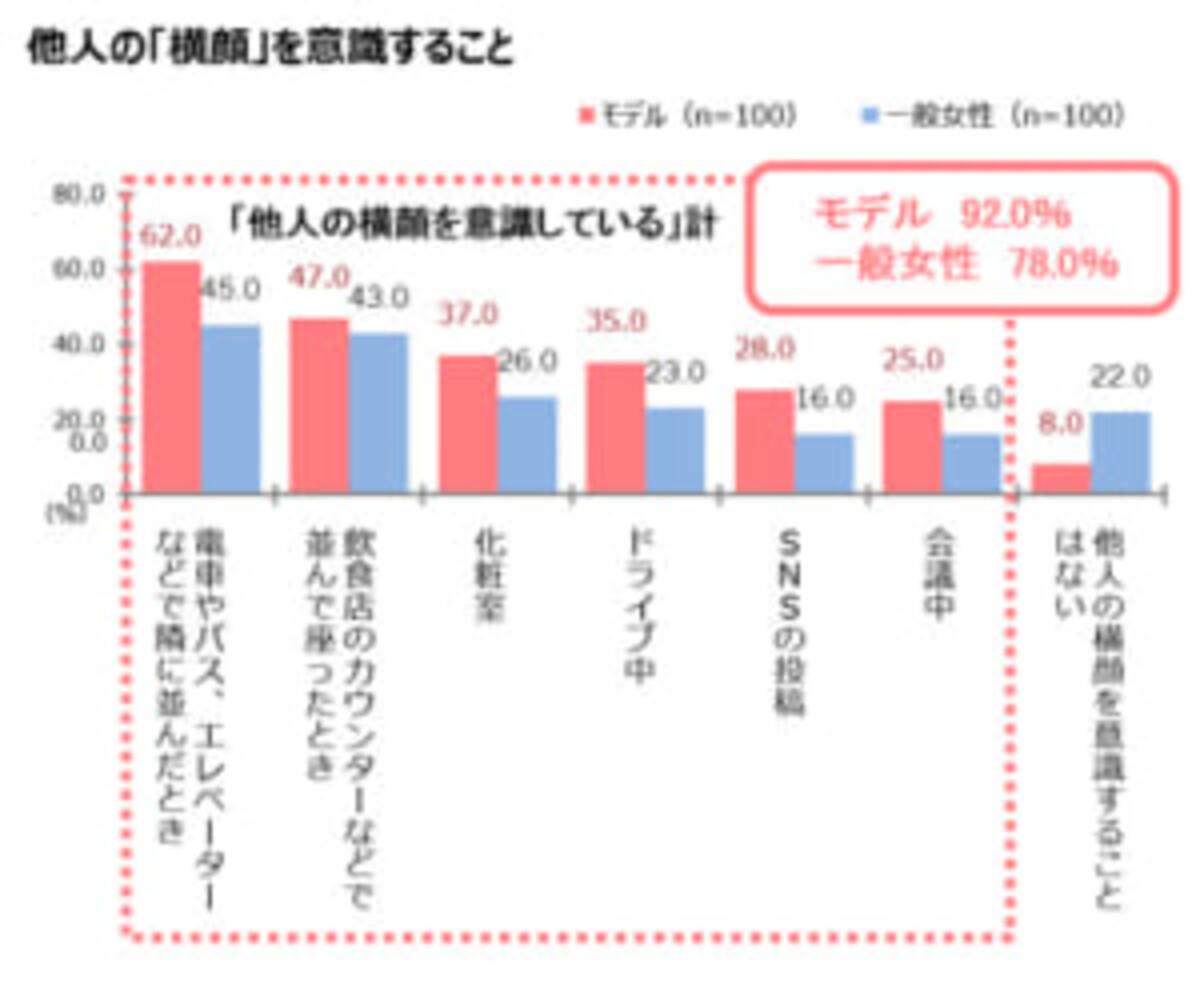 調査 他人の 横顔 ってチェックする 一般女性の約8割が意識 18年10月2日 エキサイトニュース