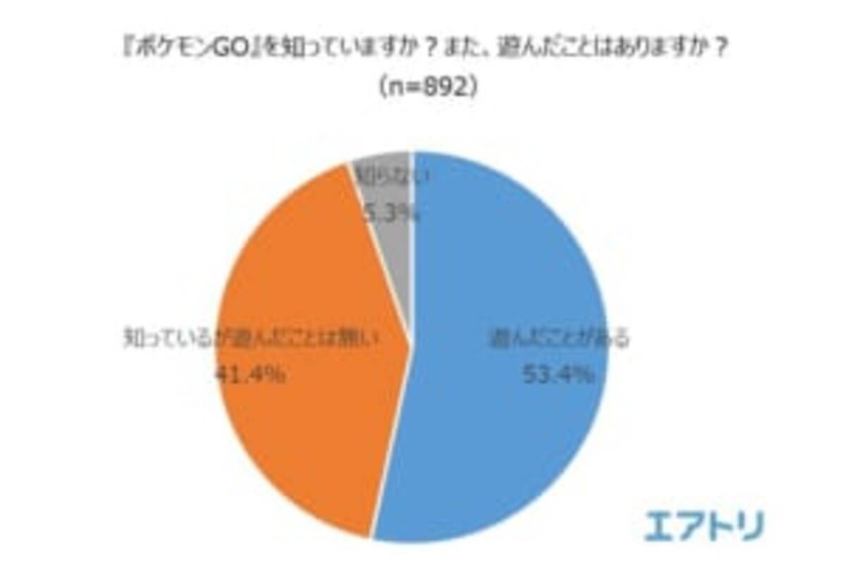 海外土産の新定番は 地域限定ポケモン ポケモンgoと旅行に関する調査 18年11月14日 エキサイトニュース