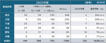 NHKの受信料未払いに対する「最後の方法」　民事手続きの「支払督促」、年2000件超に拡大