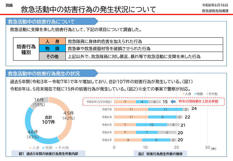 救急隊員への暴行相次ぐ　5時間出場不能となったケースも