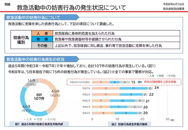 「救急隊員への暴行相次ぐ　5時間出場不能となったケースも」の画像