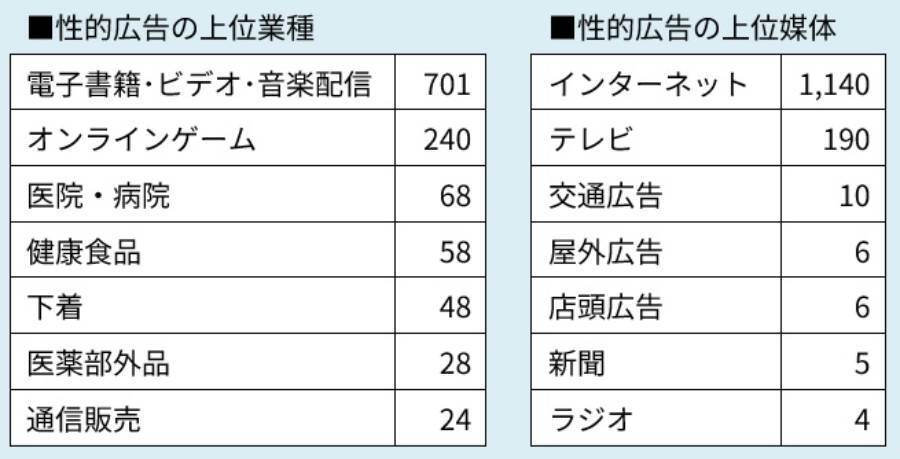 「不快な広告」への苦情が1.7倍に急増　電子コミックやゲームの“性的表現”に厳しい目
