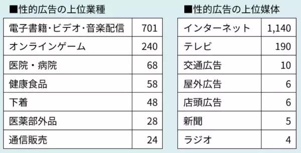 「「不快な広告」への苦情が1.7倍に急増　電子コミックやゲームの“性的表現”に厳しい目」の画像