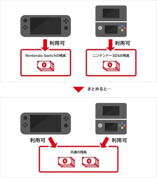 3DSおよびWii Uの未使用残高をまとめるサービスが終了間近　任天堂サポートの告知に惜別の声