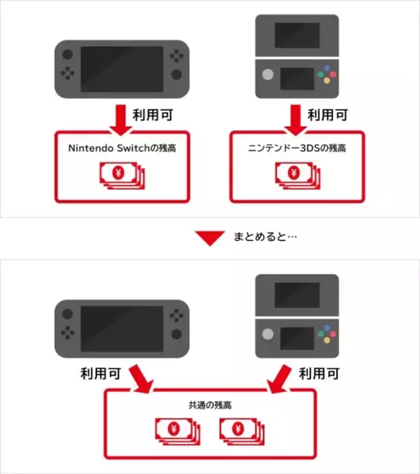 「3DSおよびWii Uの未使用残高をまとめるサービスが終了間近　任天堂サポートの告知に惜別の声」の画像