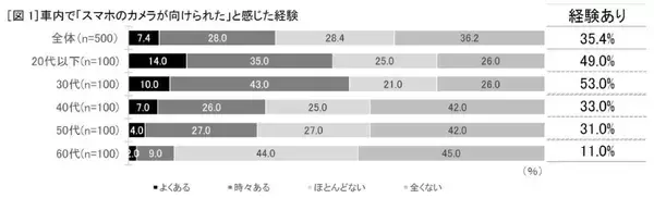 「車内で「撮られてるかも？」の不安、4人に1人が経験　山寺宏一が“スマホ”を熱演するソフトバンク新動画公開」の画像
