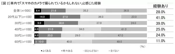 「車内で「撮られてるかも？」の不安、4人に1人が経験　山寺宏一が“スマホ”を熱演するソフトバンク新動画公開」の画像