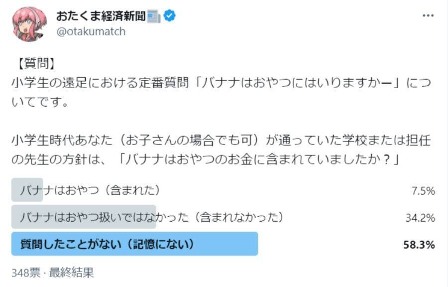 遠足の鉄板ネタ「バナナはおやつに含まれますか？」は「含まれない」が多数派