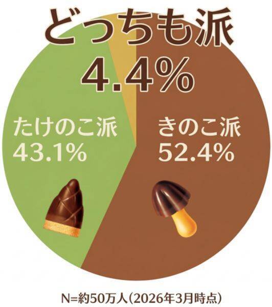 50年の歴史で初の「きのたけ婚」実現　AIが導き出した新商品「きたきたのこのこの山里」が数量限定で発売