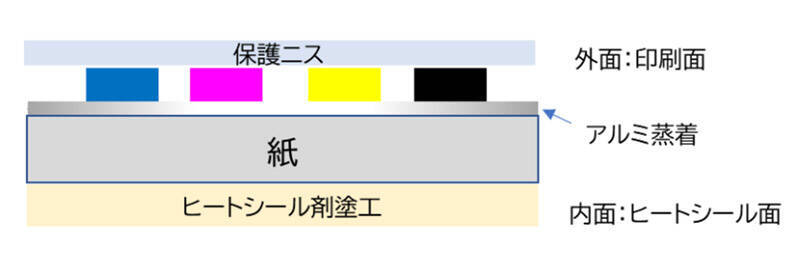 トレカの“サーチ行為”対策に新兵器　TOPPAN、遮光率98％超の紙製ピロー包材を開発