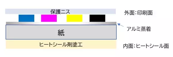 「トレカの“サーチ行為”対策に新兵器　TOPPAN、遮光率98％超の紙製ピロー包材を開発」の画像