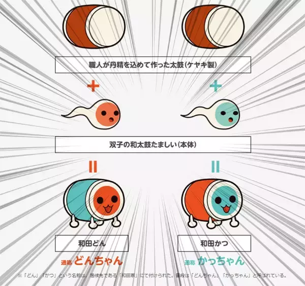 太鼓の達人の意外な事実をバンダイナムコ公式が紹介