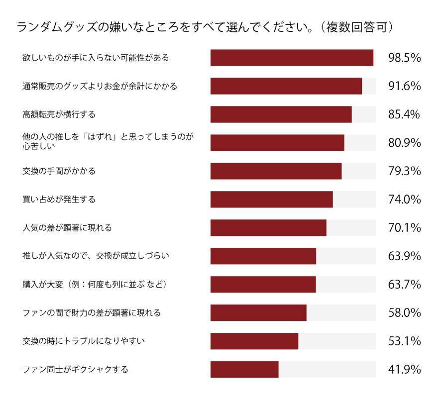 約90％が「嫌い」と回答……ランダムグッズの販売手法に一石を投じる大規模アンケート結果が公開
