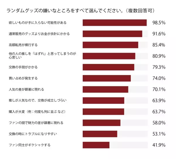 「約90％が「嫌い」と回答……ランダムグッズの販売手法に一石を投じる大規模アンケート結果が公開」の画像