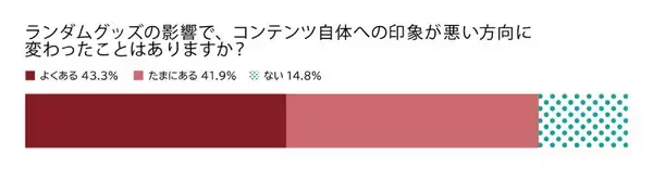 「約90％が「嫌い」と回答……ランダムグッズの販売手法に一石を投じる大規模アンケート結果が公開」の画像