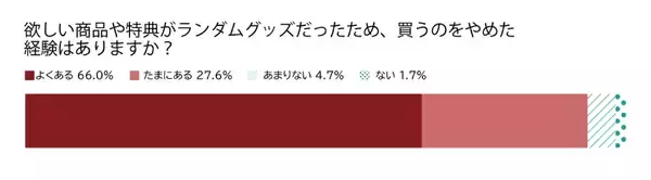 「約90％が「嫌い」と回答……ランダムグッズの販売手法に一石を投じる大規模アンケート結果が公開」の画像