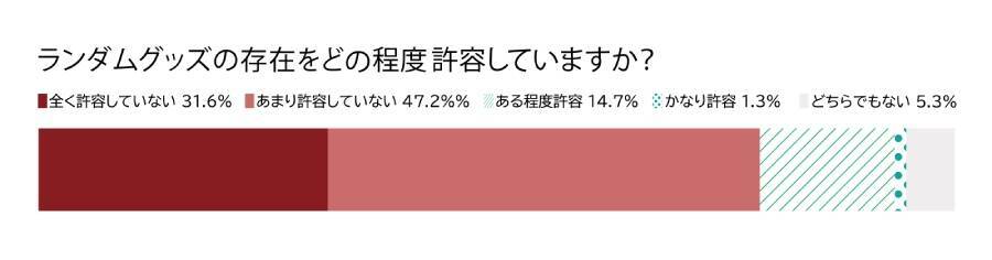 約90％が「嫌い」と回答……ランダムグッズの販売手法に一石を投じる大規模アンケート結果が公開