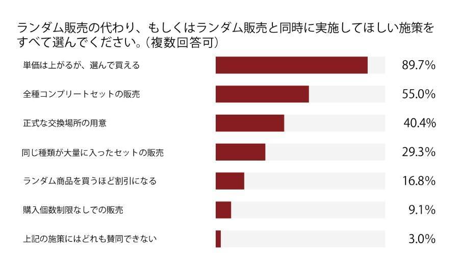 約90％が「嫌い」と回答……ランダムグッズの販売手法に一石を投じる大規模アンケート結果が公開