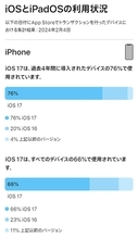 iOS 17、インストール率は76％!? iPadOS 17はさらに低い…低利用率の要因は?