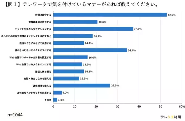 「テレワークのマナー」チャットを見たら即リアクションが当たり前!?【テレリモ総研調べ】