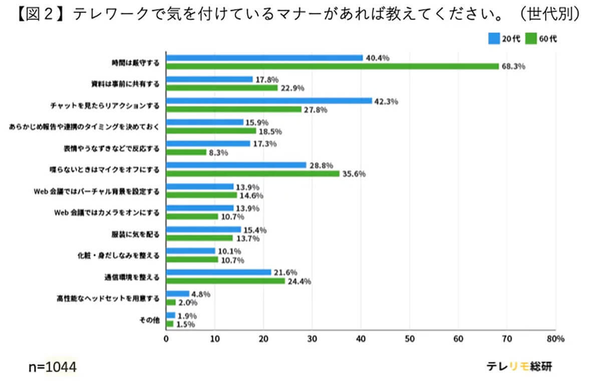 「テレワークのマナー」チャットを見たら即リアクションが当たり前!?【テレリモ総研調べ】